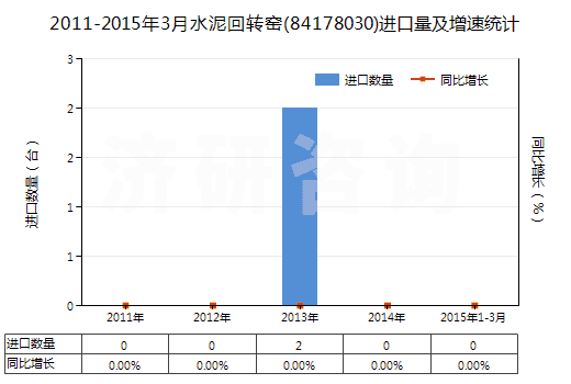 2011-2015年3月水泥回轉窯(84178030)進口量及增速統(tǒng)計